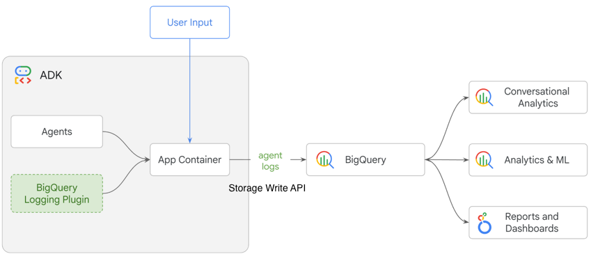 此图显示了智能体活动数据从编排框架流入 BigQuery 进行分析的过程。