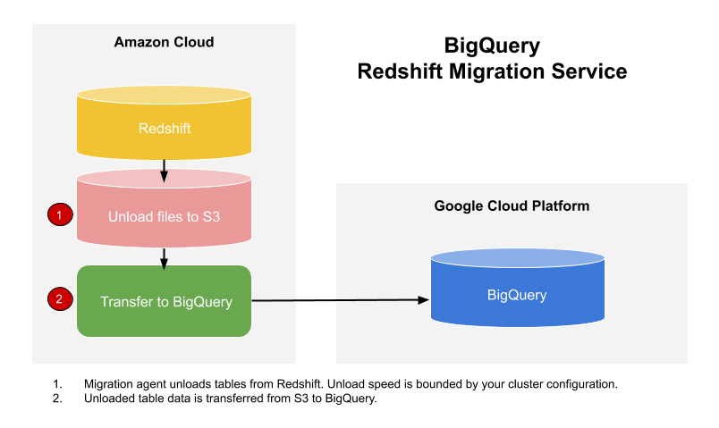 從 Amazon Redshift 遷移至 BigQuery 的工作流程。