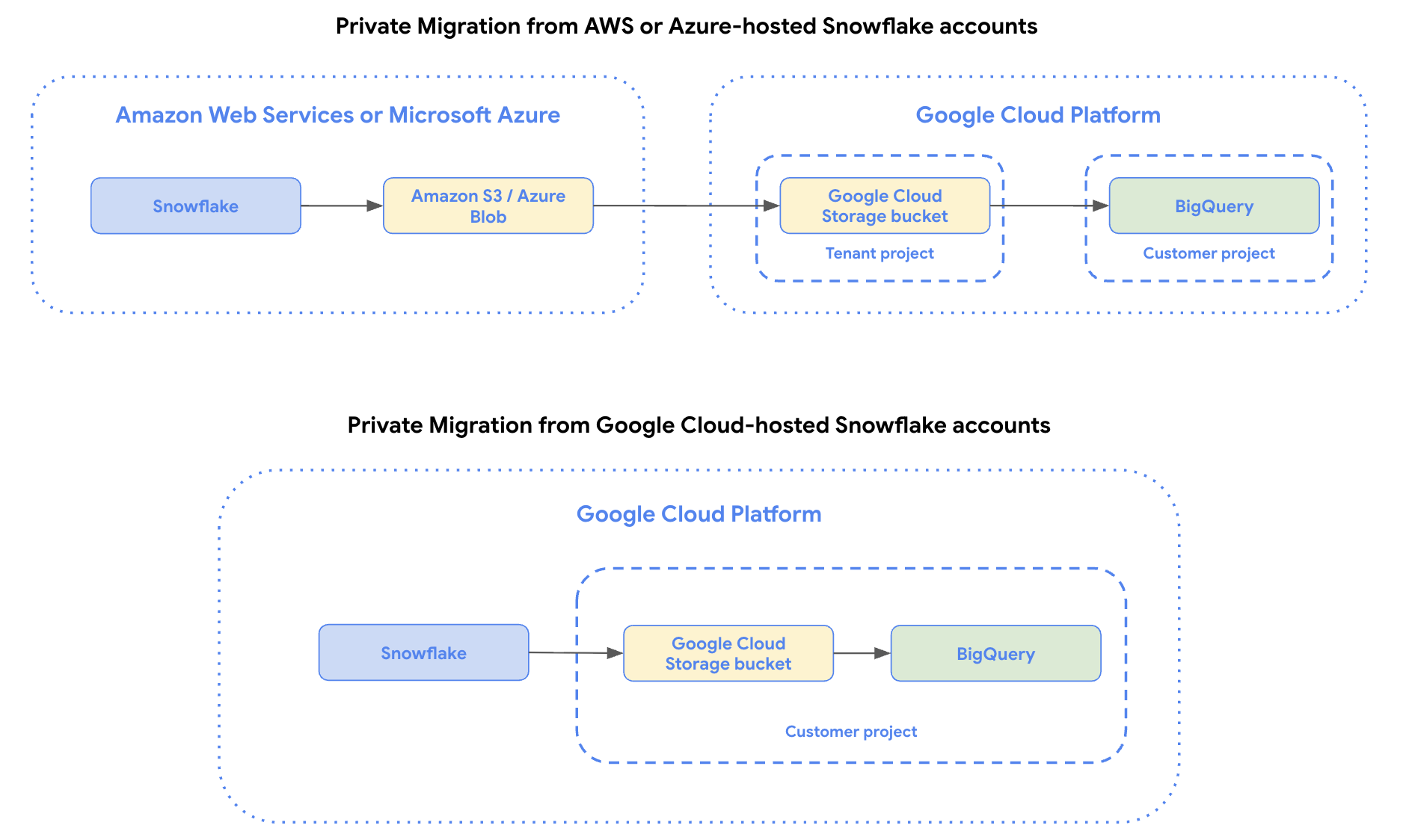 從 AWS、Azure 或 Google Cloud代管的 Snowflake 帳戶將私人資料移轉至 BigQuery