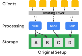 Bigtable architecture with processing nodes separate from the storage layer.