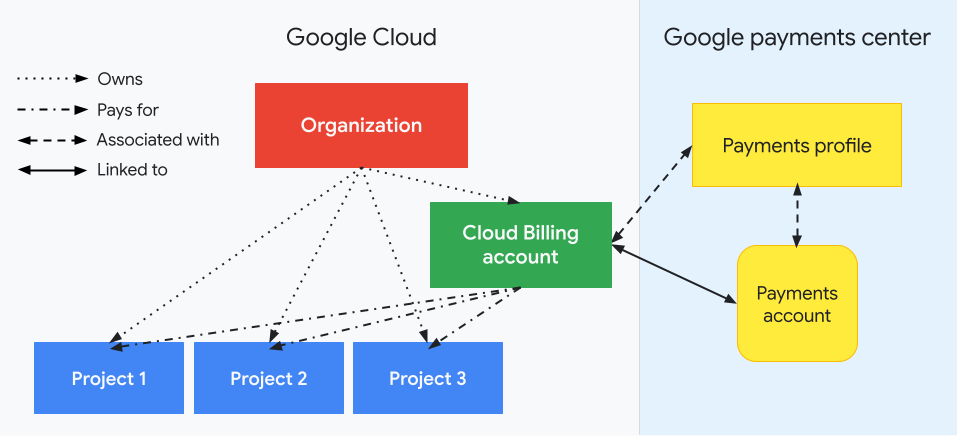Describes how a Cloud Billing account is related to projects,
    the Organization node, and to your Google payments profile and payments accounts. One side shows your Google Cloud
    resources (Organization node, Cloud Billing account and
    associated projects) and the other side shows the Google payments center
    and how it's related to the Cloud Billing account (with an
    associated Google payments profile and linked payments
    accounts). Your projects' usage costs are tracked in your
    Cloud Billing account. The linked Google payments accounts
    manage payments-related information, including invoices and statements,
    and the payment instruments used to pay your bill. The Organization node
    controls ownership of the Cloud Billing account using
    IAM.