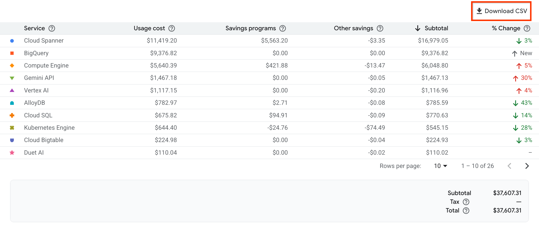 Cloud Billing 報表介面，醒目顯示「下載 CSV」按鈕。