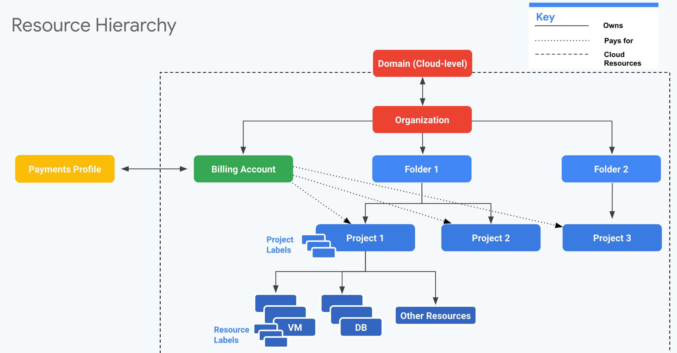 资源层次结构示例显示了管理 Google Cloud 账号所涉及的核心账号级资源，以及它们与您的 Cloud Billing 账号和 Google 支付资料的关系。