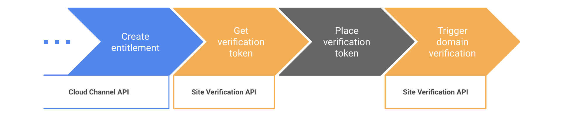 Steps to automate domain verification