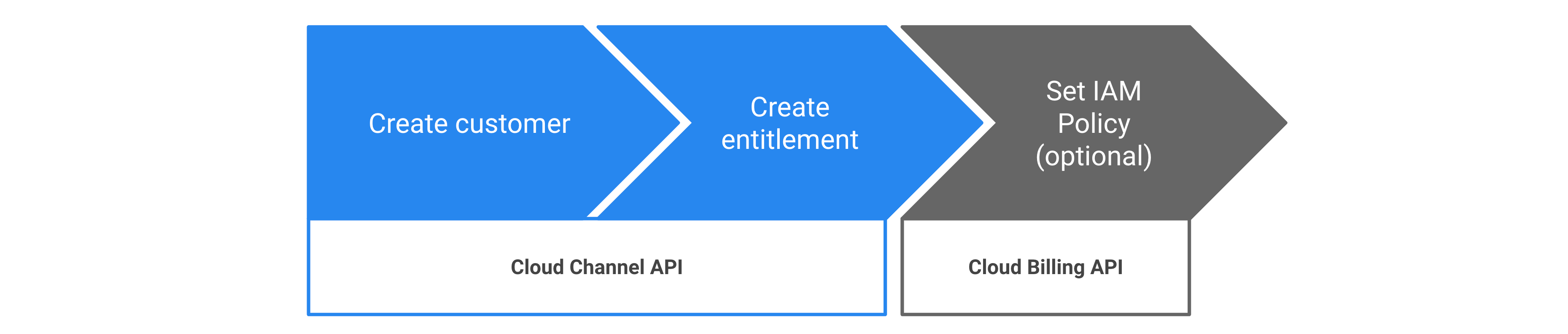 通过 Cloud Channel API 预配 Google Cloud 授权的步骤