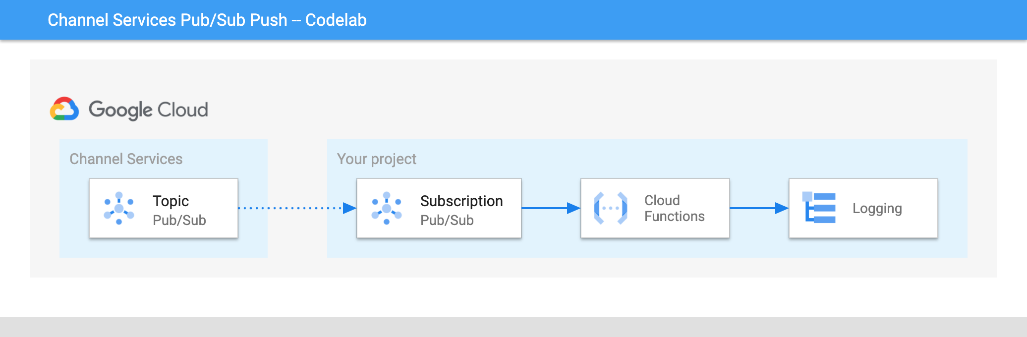 Pushing Channel Services notifications to a Cloud Run function