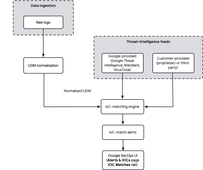 IOC 比對程序