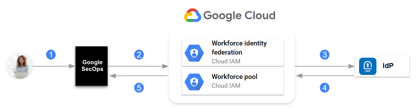 Google SecOps、 Google Cloud IAM 員工身分聯盟和 IdP 之間的通訊