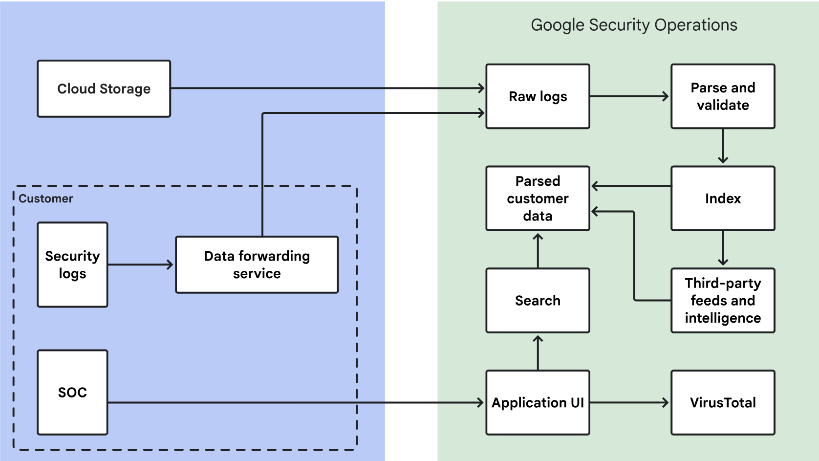 Flow and processing of data to Google SecOps