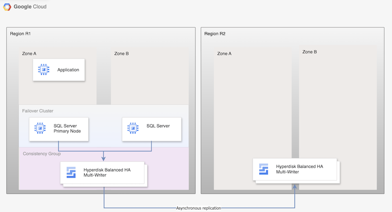 Primary and standby instances are located across two zones in region R1, underlying disks
are replicated using asynchronous replication to region R2.