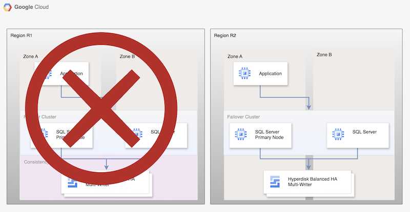 Primary and standby instances are located across two zones in region R1, underlying disks are replicated using asynchronous replication to region R2.