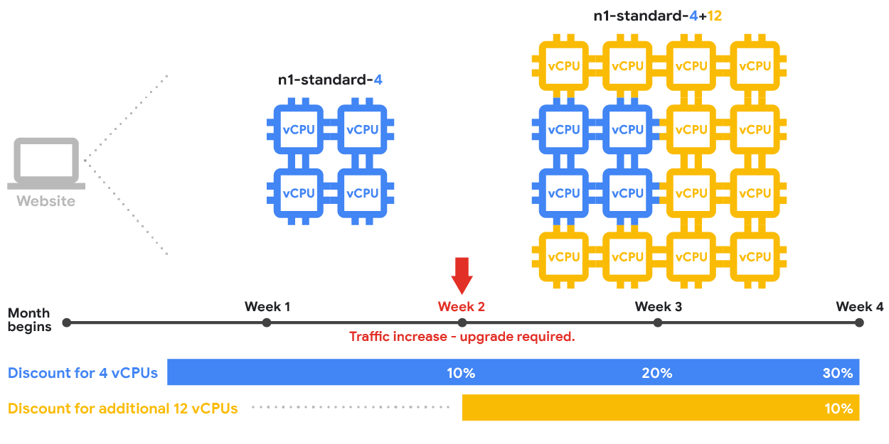How vCPUs from VMs are combined using resource-based
    sustained use discounts for predefined machine types