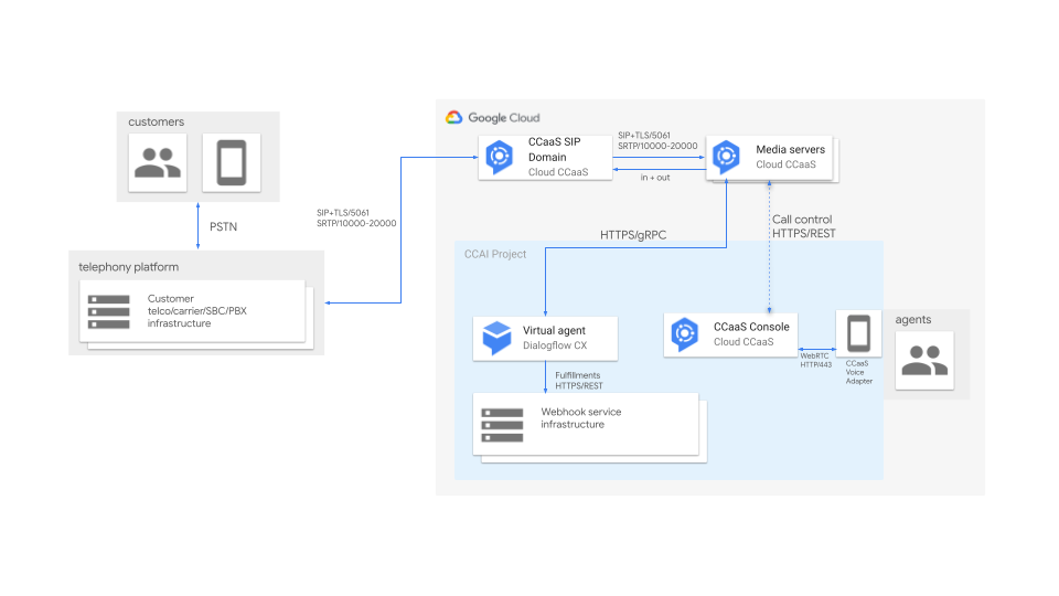 Diagram of the SIP integration flow.