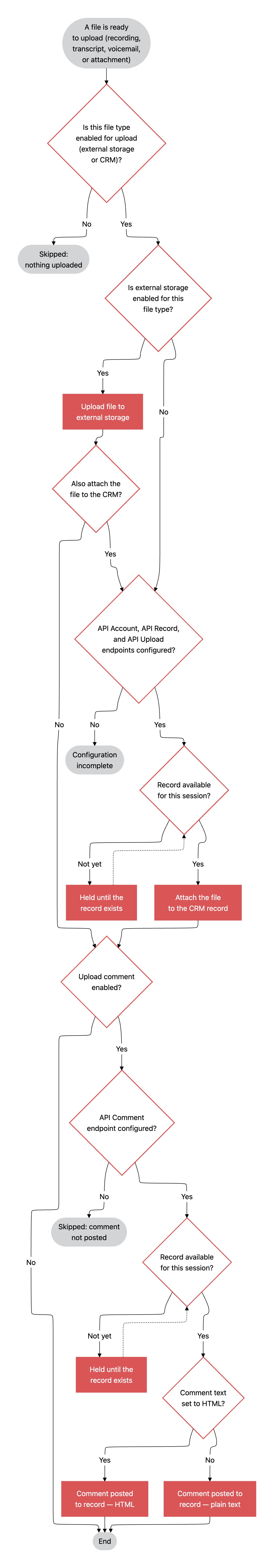 Upload file flow