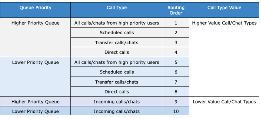 A table is shown with the priorities for different types of chats or calls shown.