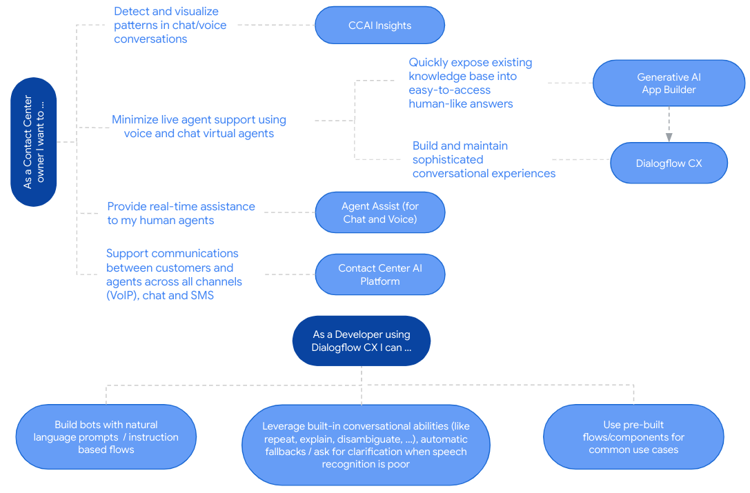 使用者可根據這張圖表，判斷應使用哪些 CCAI 工具解決特定問題