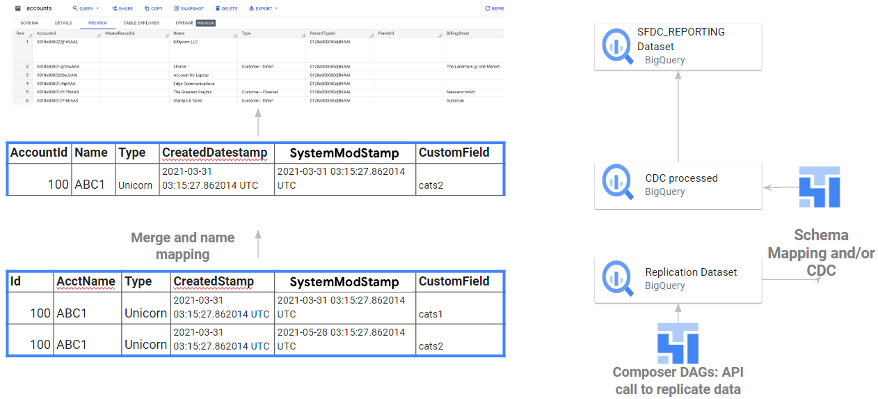 CDC integration API Integration from APIs into Raw data and CDC processing for Salesforce
