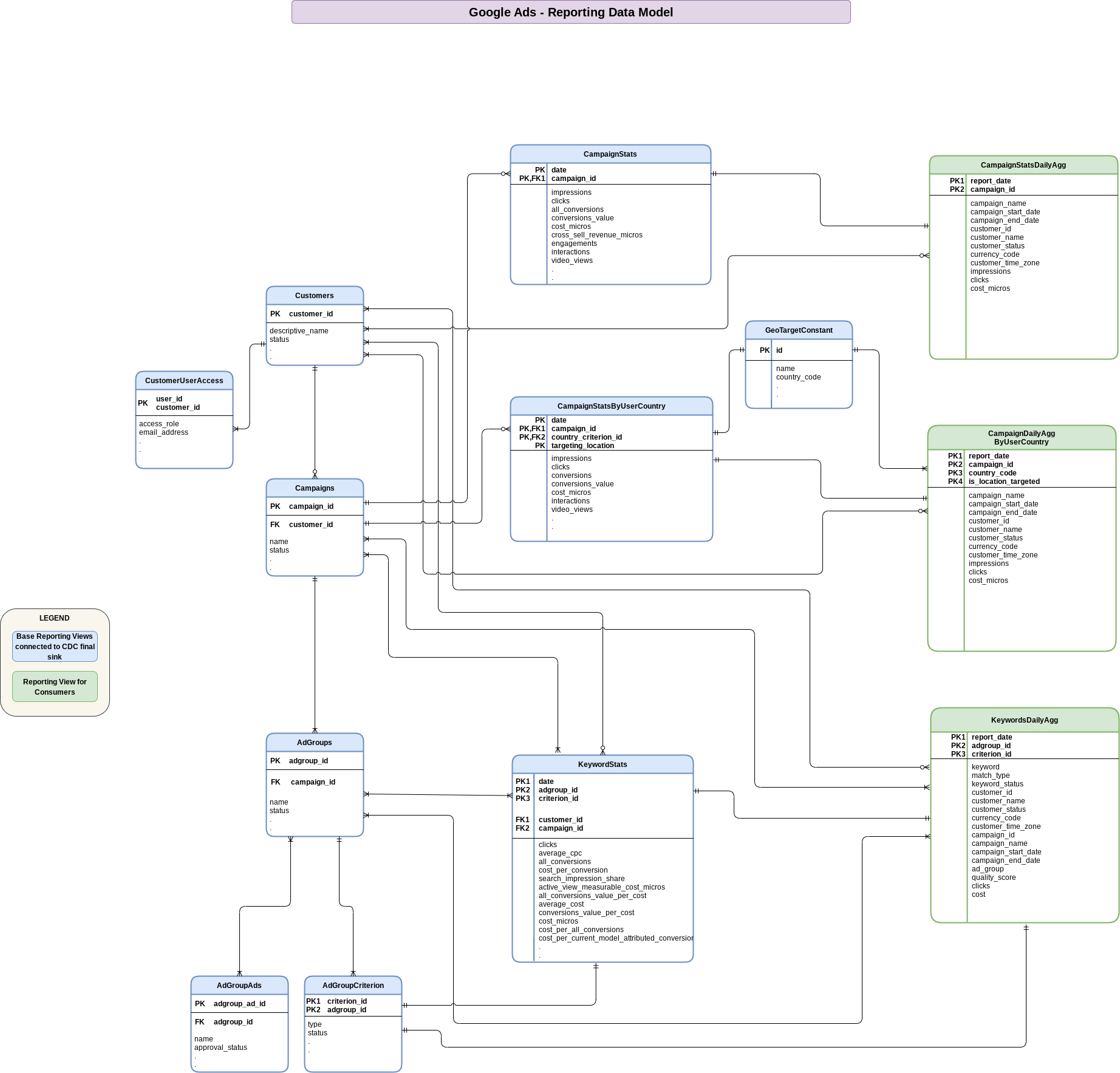 Entity Relationship Diagram for Google Ads