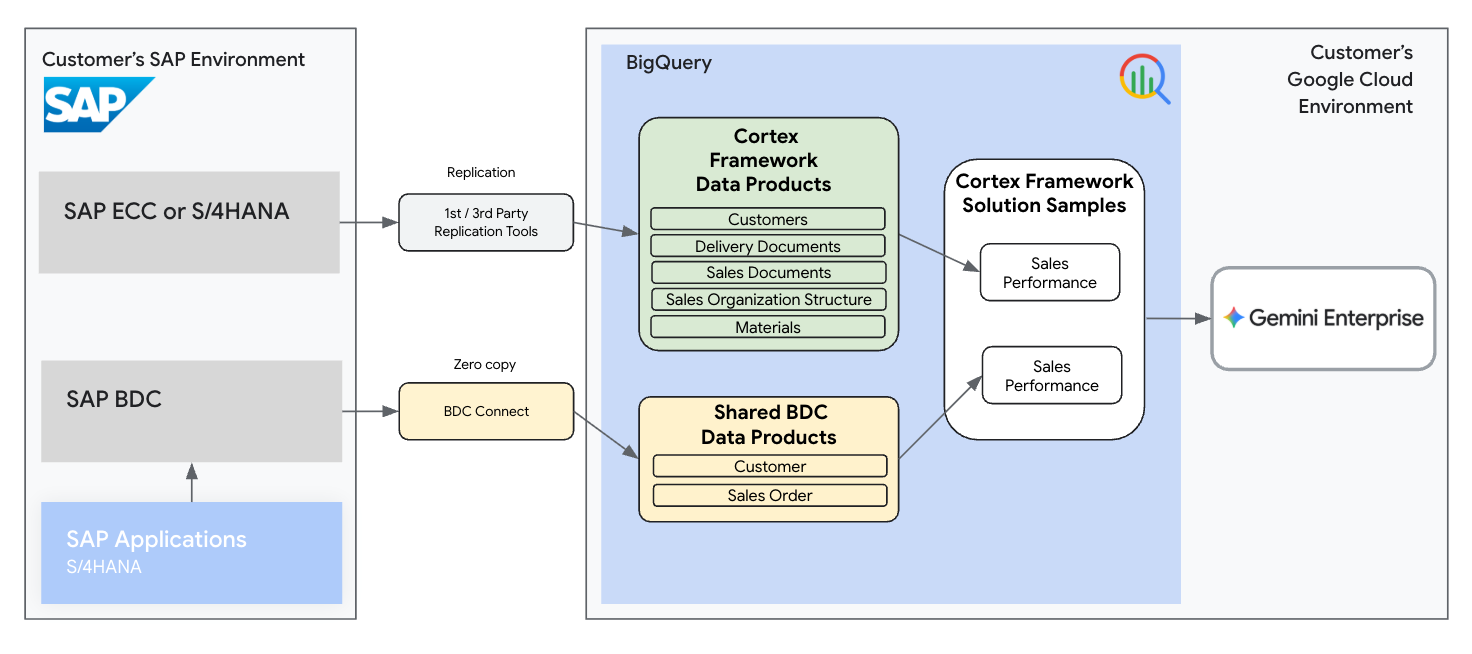 Cortex Framework 的銷售業績洞察資訊使用資料產品範例參考架構