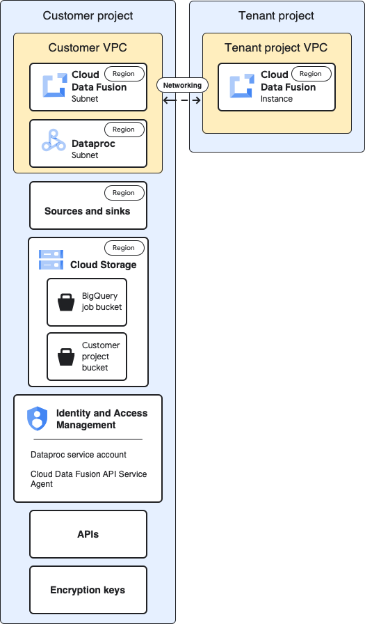 Cloud Data Fusion 中的租戶、客戶和 Dataproc 專案架構。