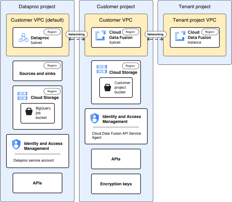 Cloud Data Fusion 中的租戶、客戶和 Dataproc 專案架構。