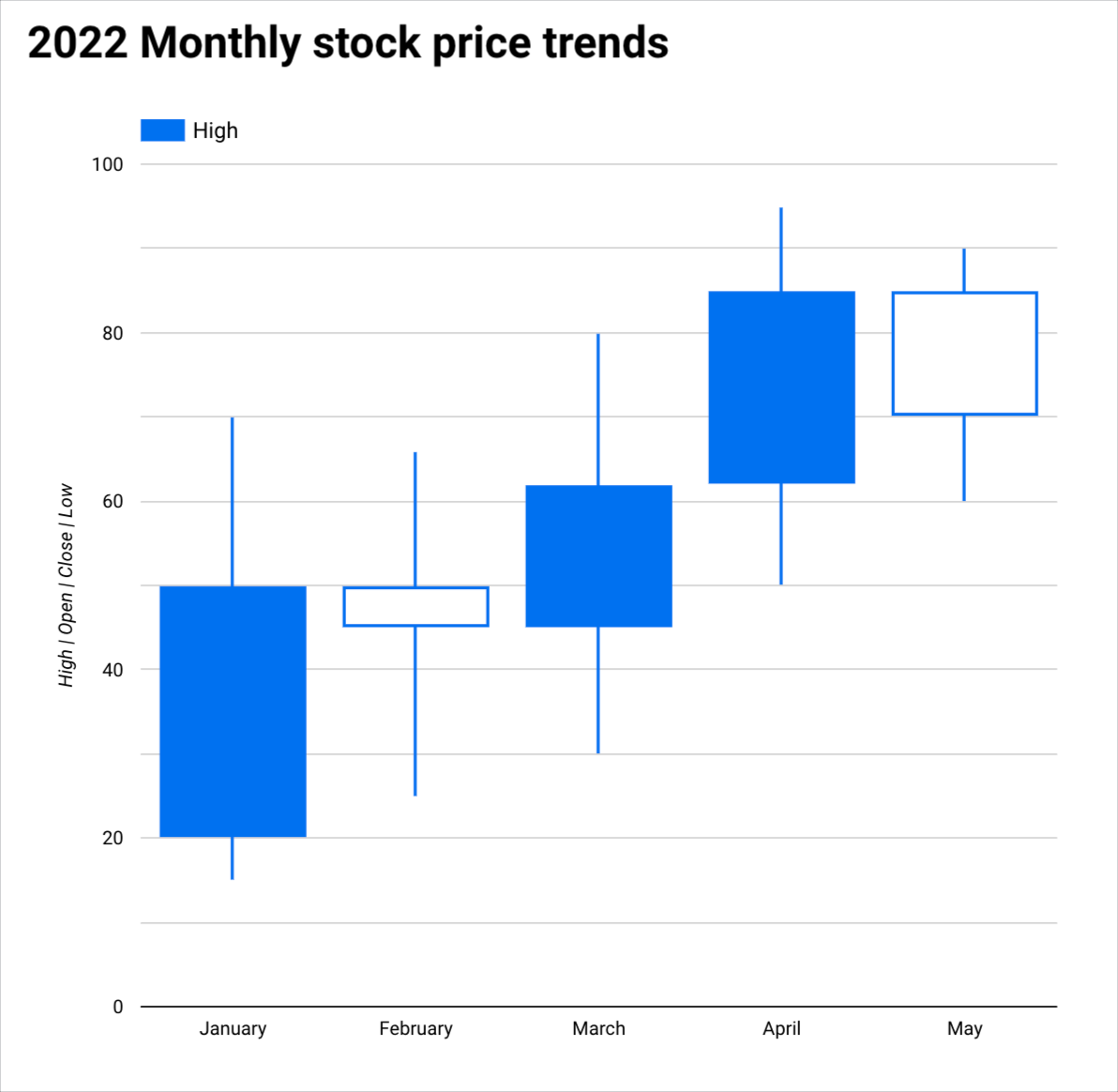 K 线图显示了 2022 年 1 月、2 月、3 月、4 月和 5 月的每月股票趋势。