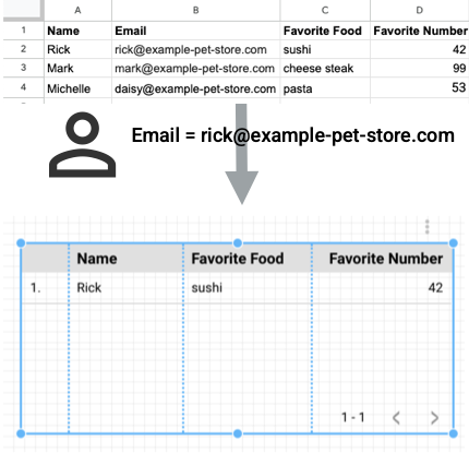 表格圖表會根據電子郵件地址 rick@example-pet-store.com 篩選 Google 試算表資料,並只在圖表中顯示該電子郵件地址的「姓名」、「最愛的食物」和「最愛的數字」值。