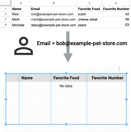 包含 Google 表格数据的表格图表已针对电子邮件地址 bob@example-pet-store.com 进行了过滤，因此图表中未显示任何数据。