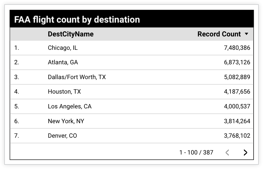 按目的地显示的 FAA 航班数量会按航班记录数显示 DestCityName，其中芝加哥（伊利诺伊州）的航班记录数最高，为 7,480,386。