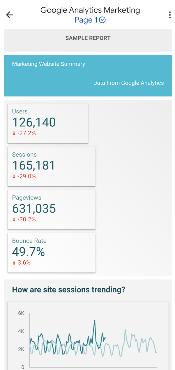 名為「Google Analytics Marketing Website」的報表會以精簡的直欄格式，顯示時間序列圖表、直條圖和評分卡圖表，方便在行動裝置上查看。