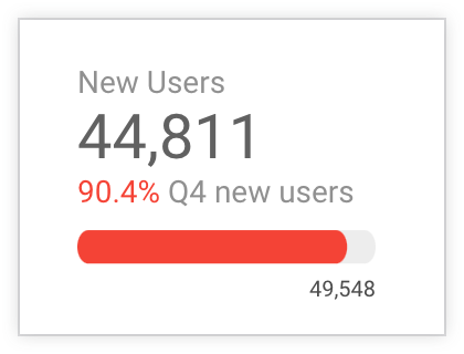 Scorecard chart with the text 90.4% Q4 new users and a progress bar indicating the progress of the New Users metric.