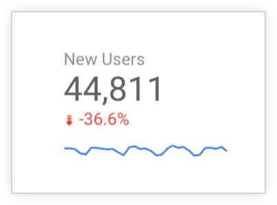 Scorecard chart with a sparkline displaying trends over time for the primary metric, New Users. The sparkline appears after the primary metric value and the comparison metric percentage.