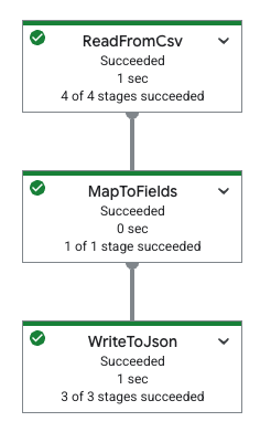 A graph of the Dataflow job.