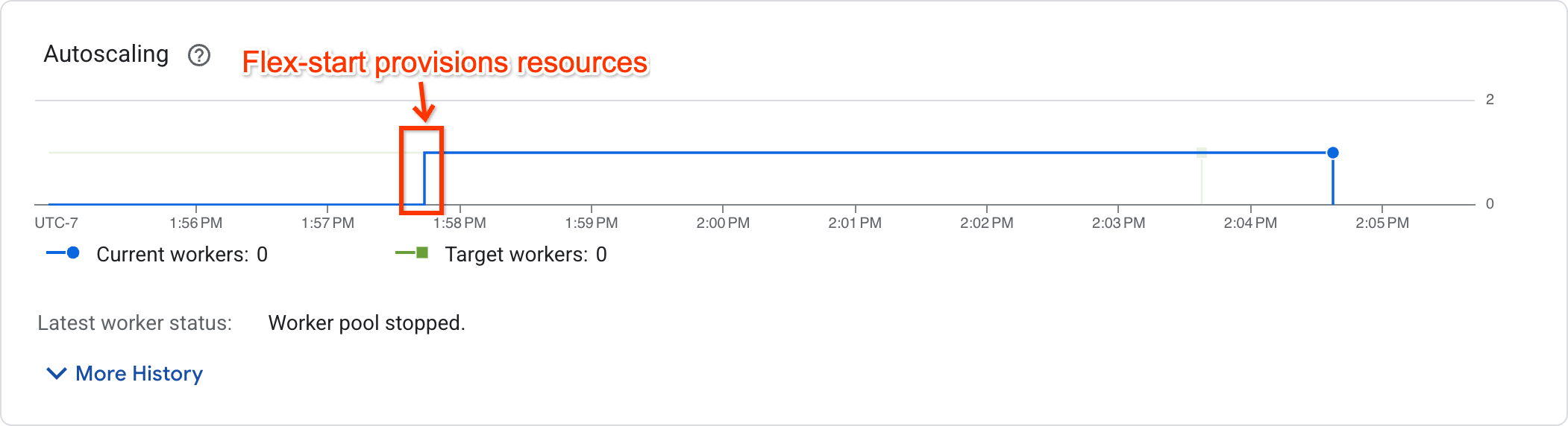 Autoscaling graph showing worker being provisioned after job startup with Flex-start enabled
