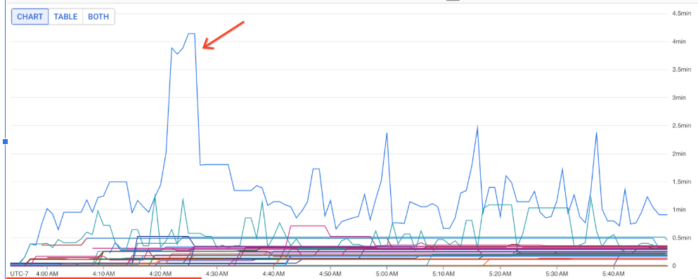 A chart showing a DoFn with an outlier for the oldest active message.