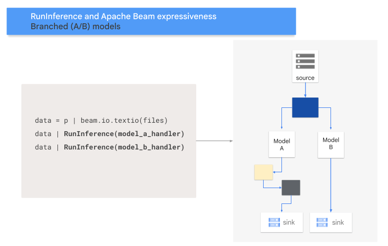 A diagram showing the A/B pattern multi-model workflow.