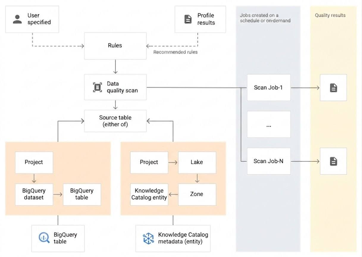 A data quality scan applies quality rules to table data to report results.