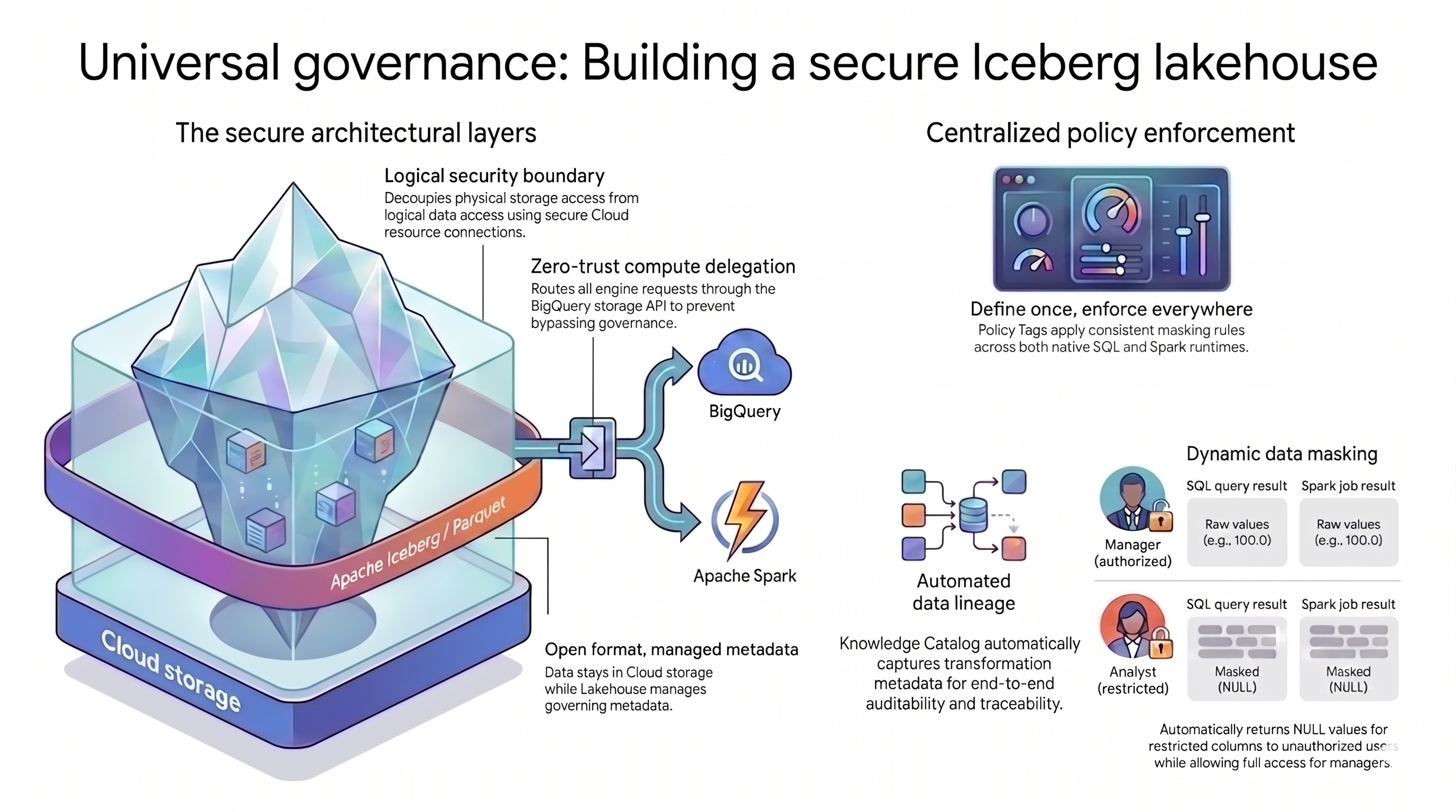 Architecture of a governed lakehouse that uses secure architectural layers and centralized policy enforcement.