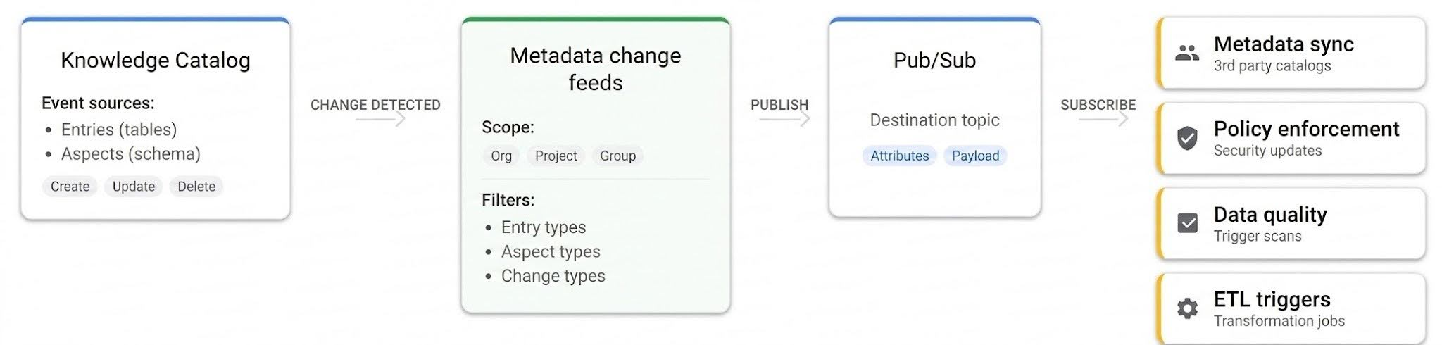 Diagram showing how Dataplex metadata changes are published to Pub/Sub and consumed by subscribers.