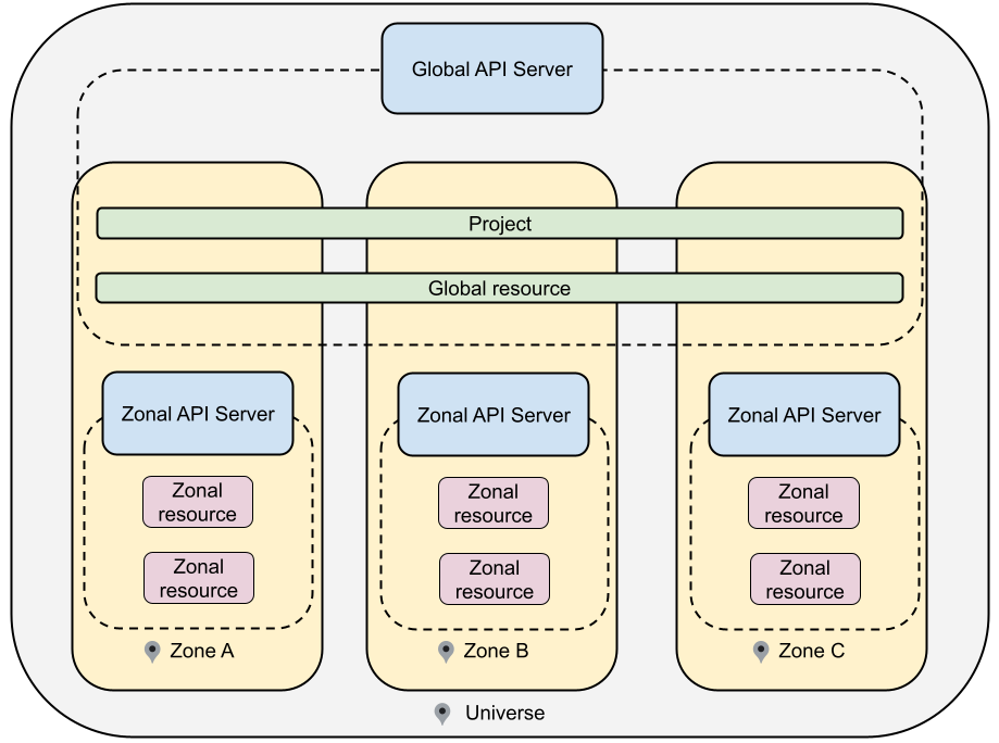 一个 Universe 管理着一个覆盖所有可用区的全局 API 服务器，以及专用于每个可用区的可用区级 API 服务器。