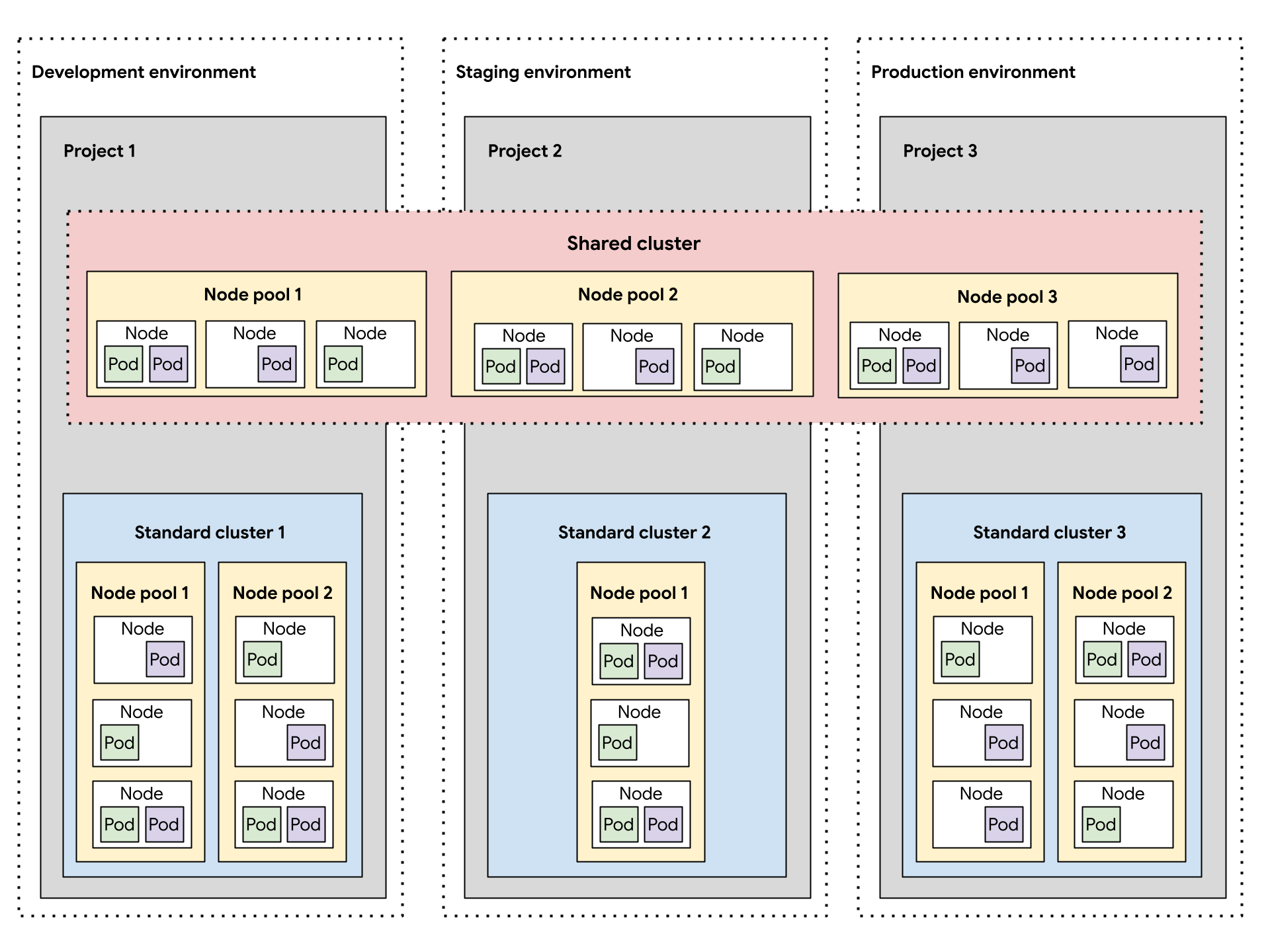 跨多个软件开发环境的 GDC 集群配置。