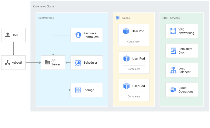 Kubernetes 叢集由控制層、節點和服務組成。