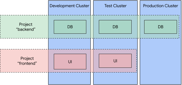 命名空间相同性在多个共享 Kubernetes 集群中的图示。