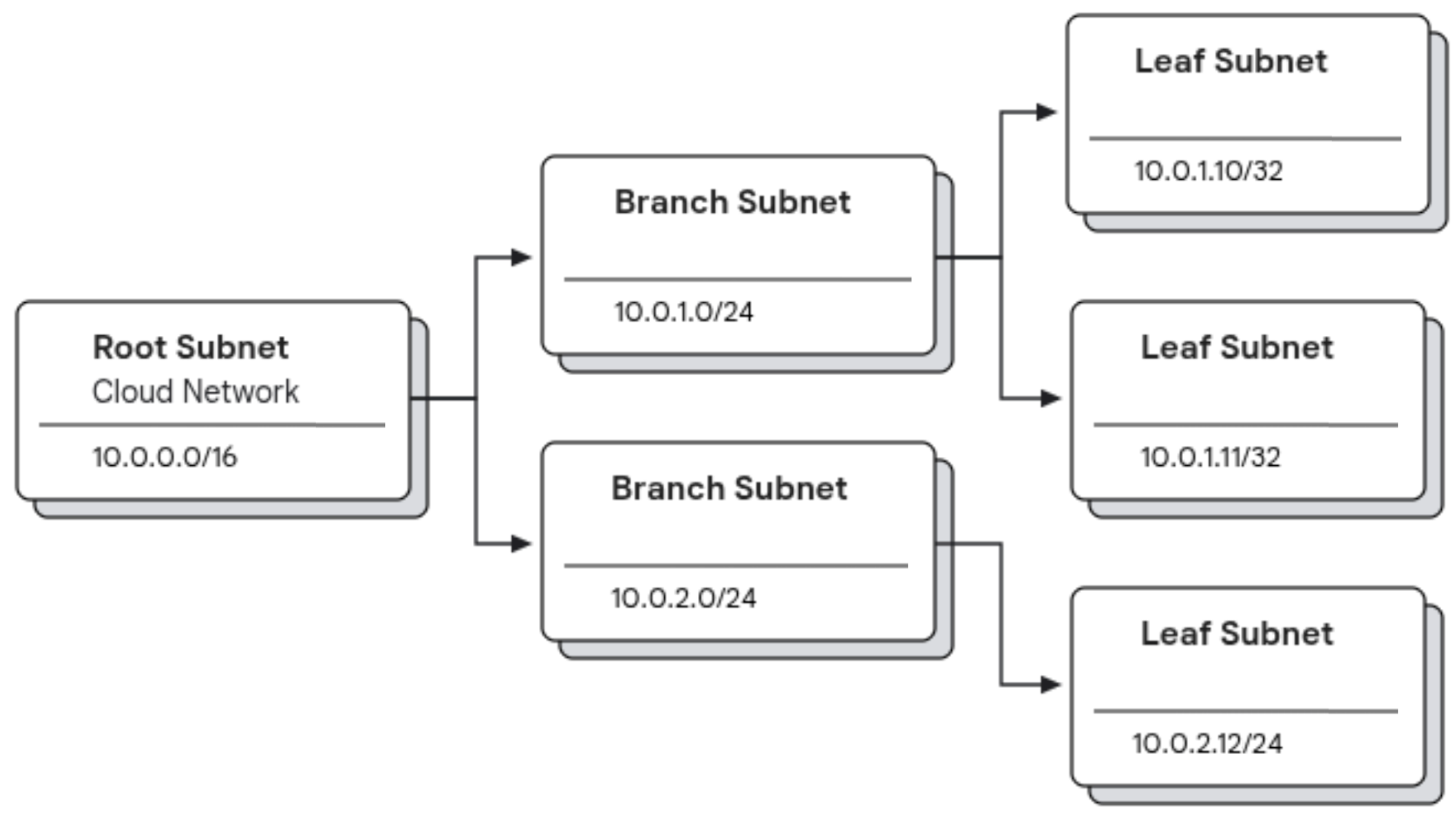 You can subdivide your subnets to allocate IP addresses to your networks.