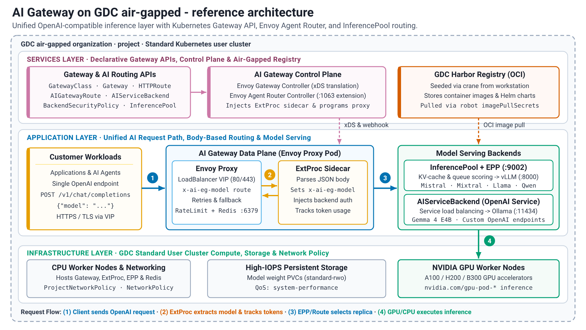 AI Gateway reference architecture on GDC air-gapped.