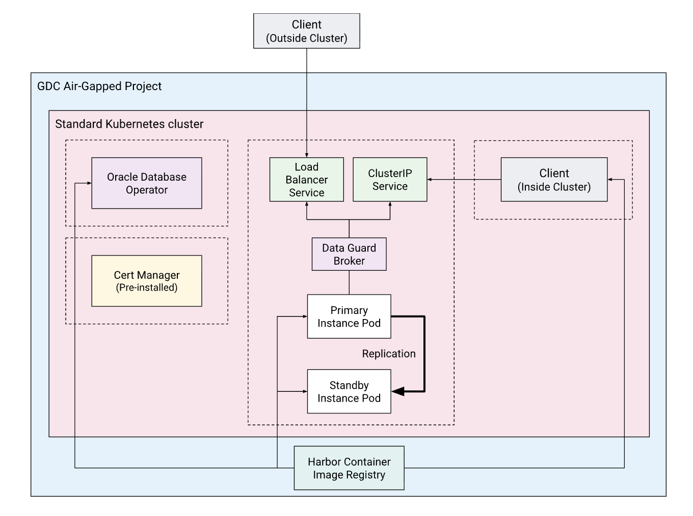 采用 Data Guard 的高可用性 Oracle 数据库部署架构图。
