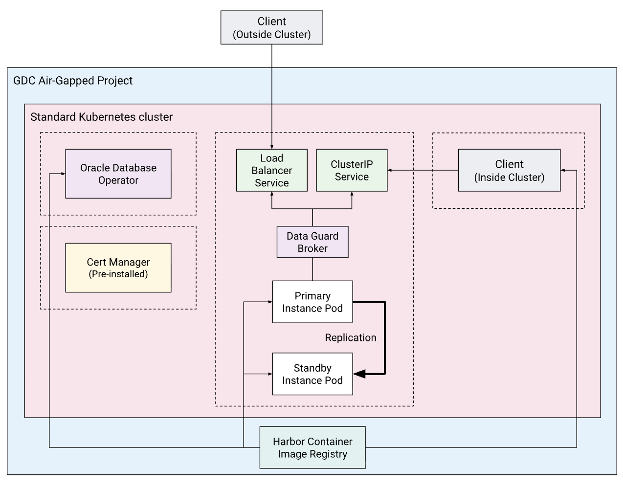 自行管理的 Oracle 資料庫架構圖。