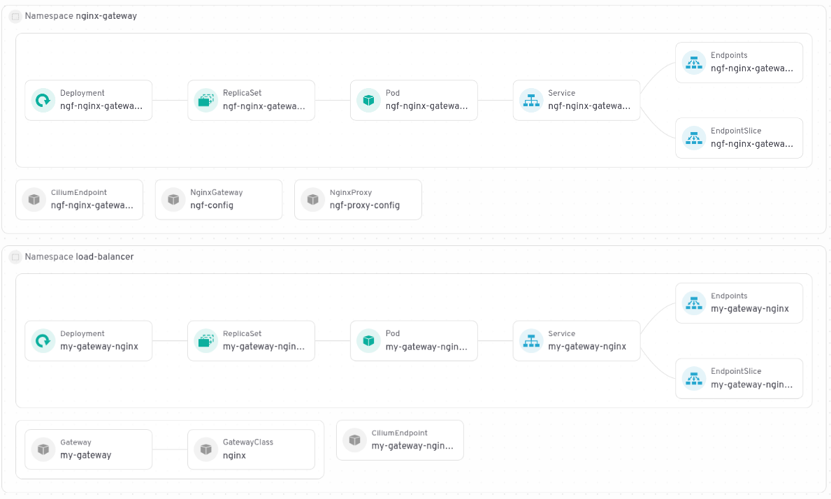 The nginx-gateway namespace resources.