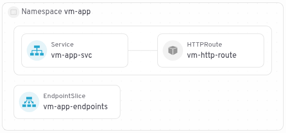 The vm-app namespace resources.
