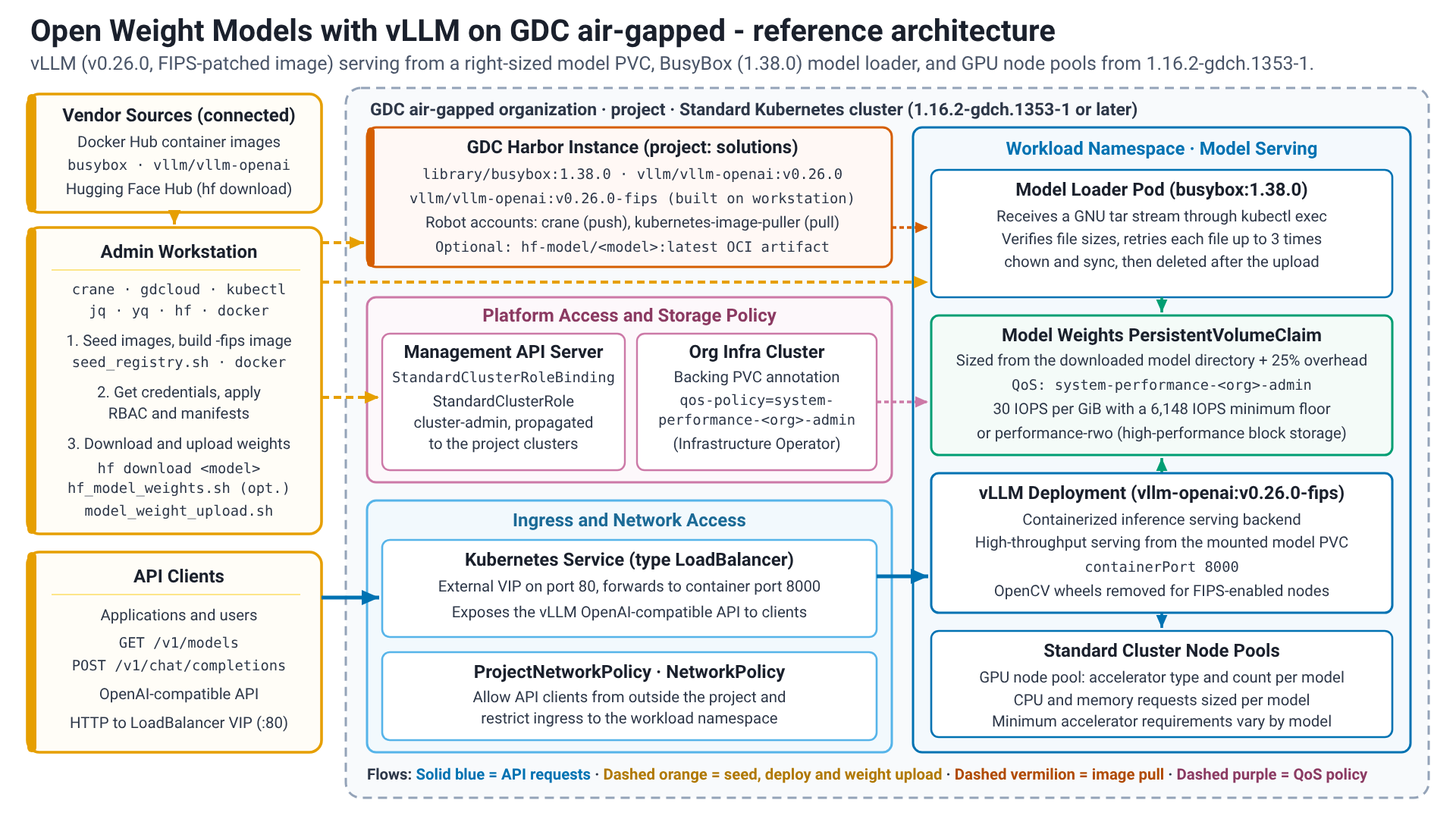 Open Weight Models with vLLM reference architecture on GDC air-gapped.